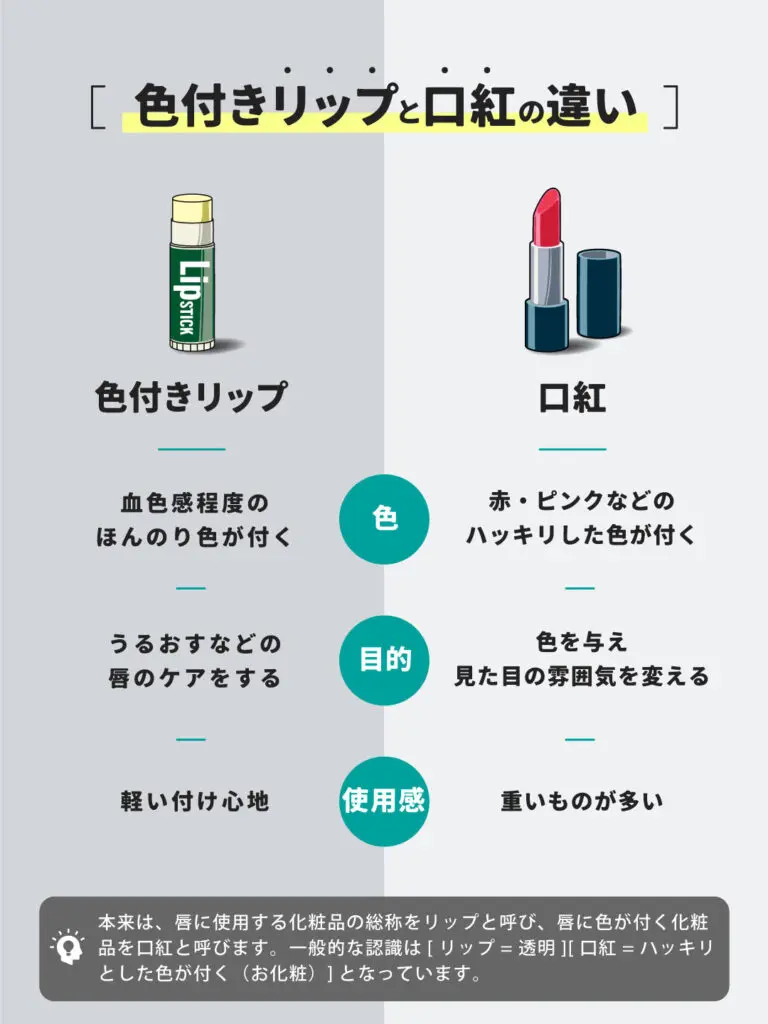 口紅とリップ比較