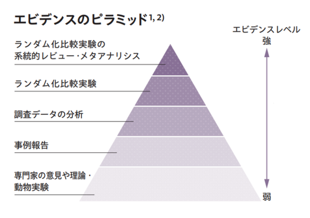 エビデンスレベル