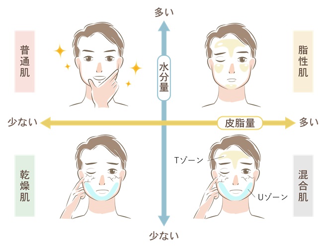 肌タイプ診断
