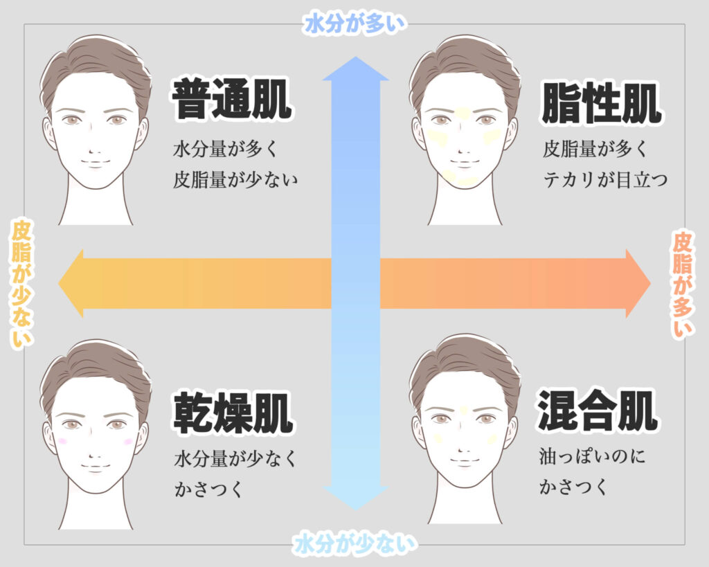 肌タイプ
