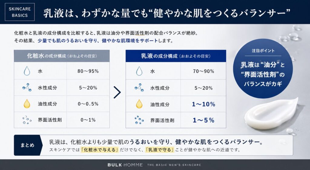 化粧水と乳液の成分内訳比較表
