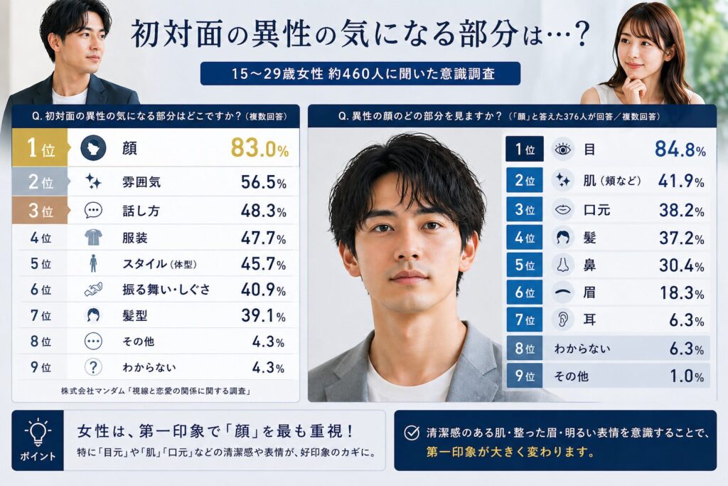 初対面で女性が気になる部分男性の部位パーツ
