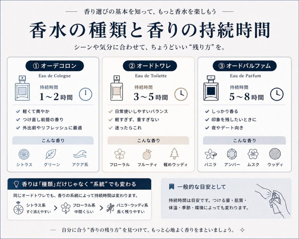 香料濃度で持続時間を調整 図解