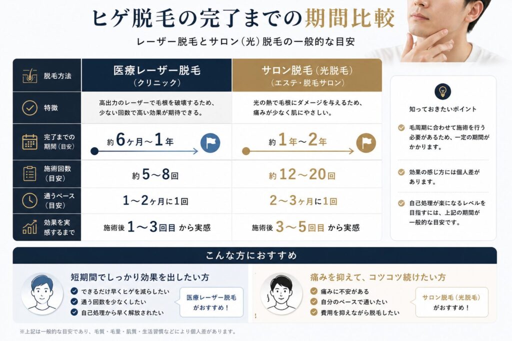 脱毛にかかる回数の目安
