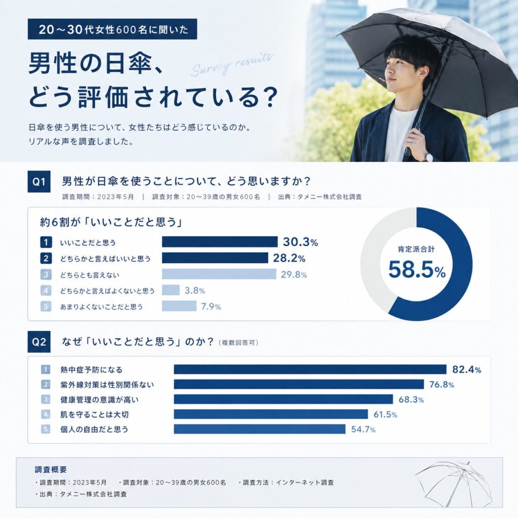 男性が日傘をさすことについて女性の反応