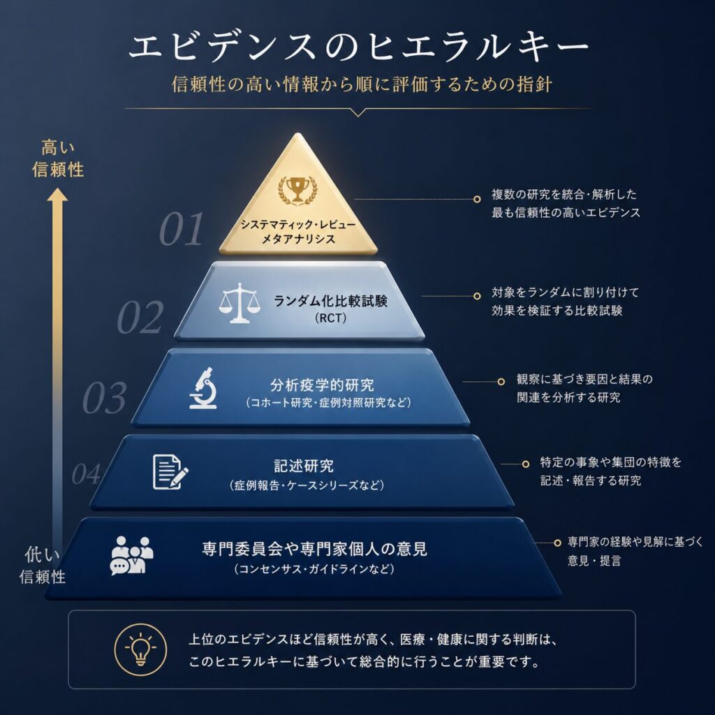 エビデンスの信頼性