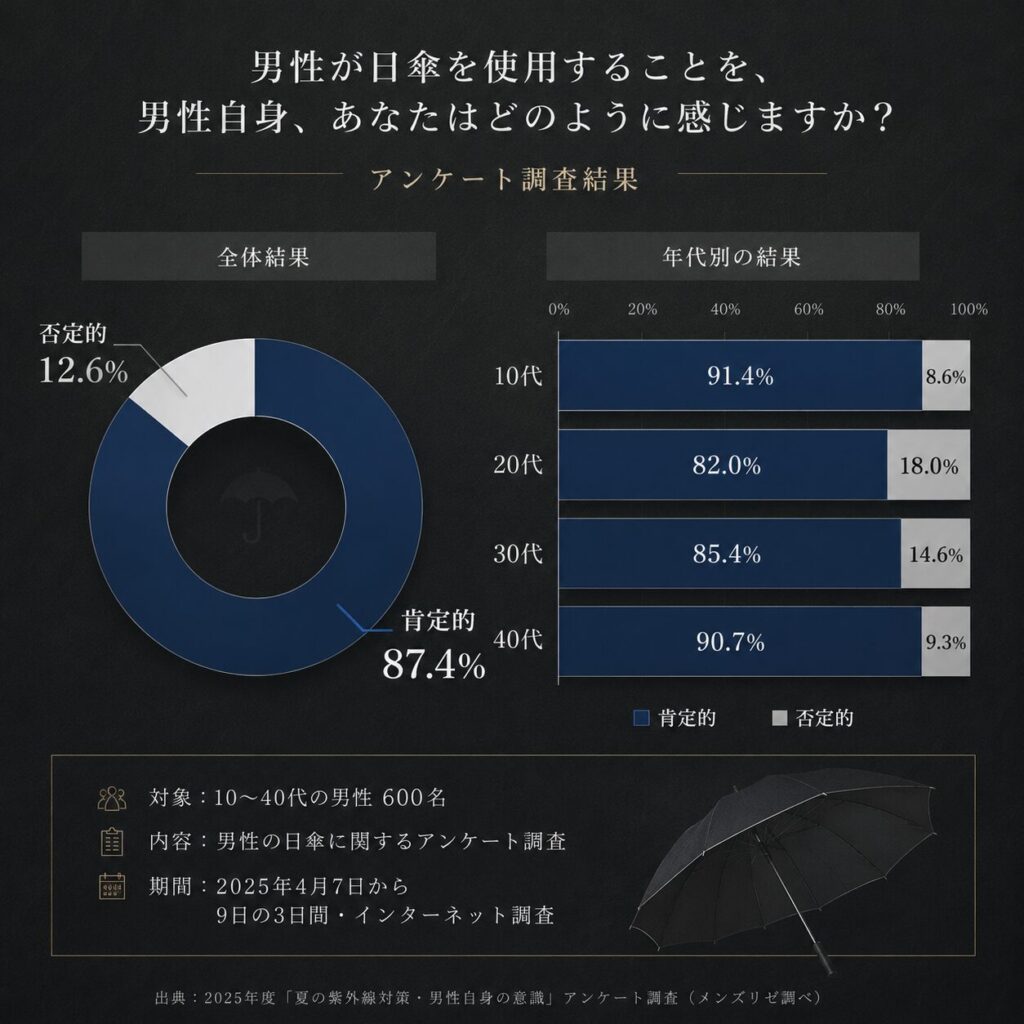 男性の受容度 日傘 アンケート