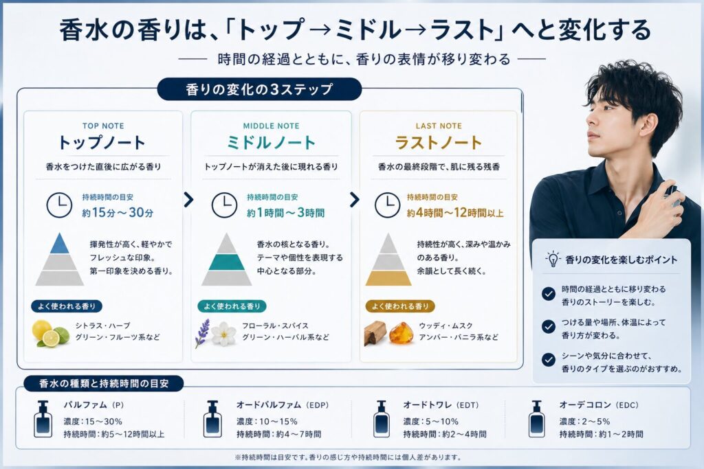 香水 香りの変化