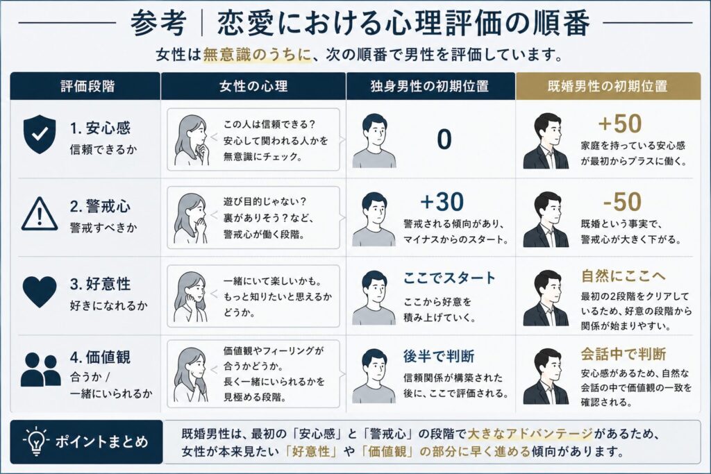 恋愛における心理評価の順番