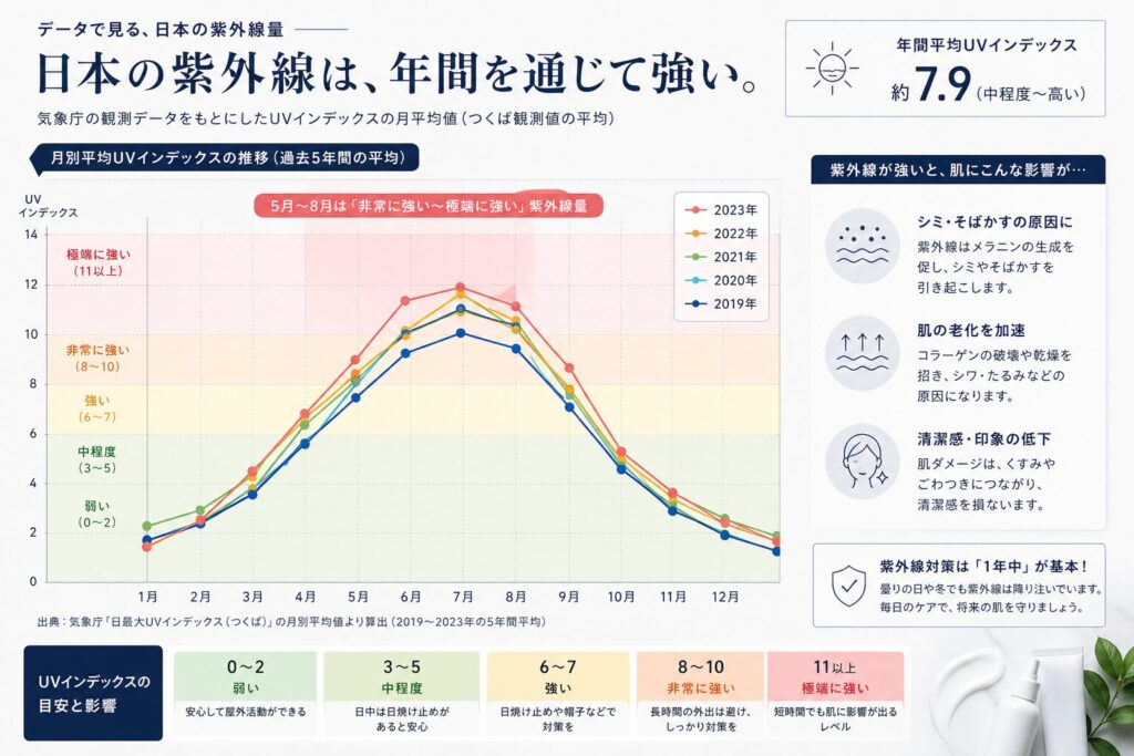年間の紫外線量 メンズスキンケア用
