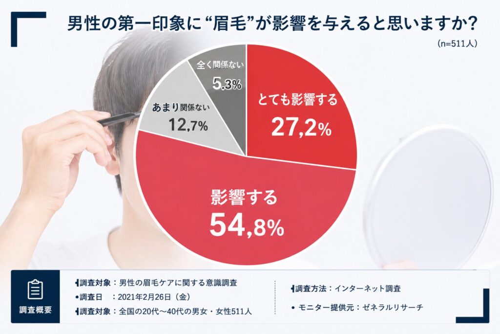男性の第一印象 眉毛の割合