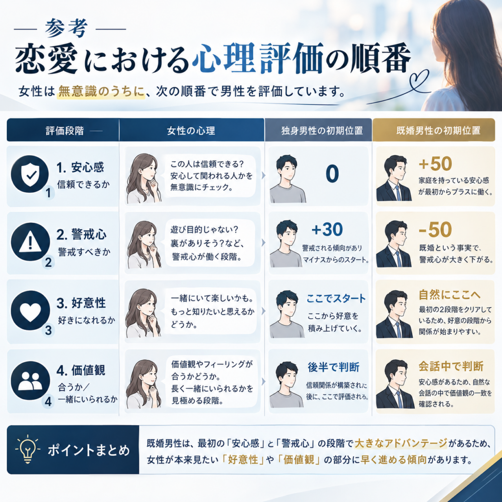 恋愛における心理評価の順番