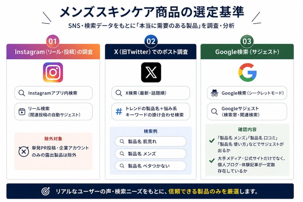 SNS でバズった メンズ スキンケアコスメ検索基準
