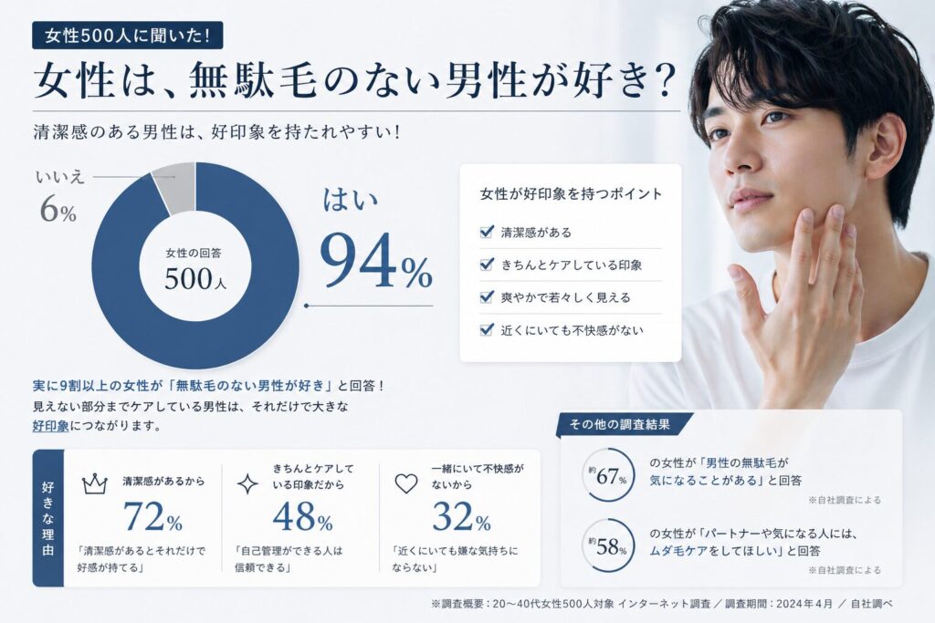 ムダ毛のない男性が好きかどうかのアンケート女性目線