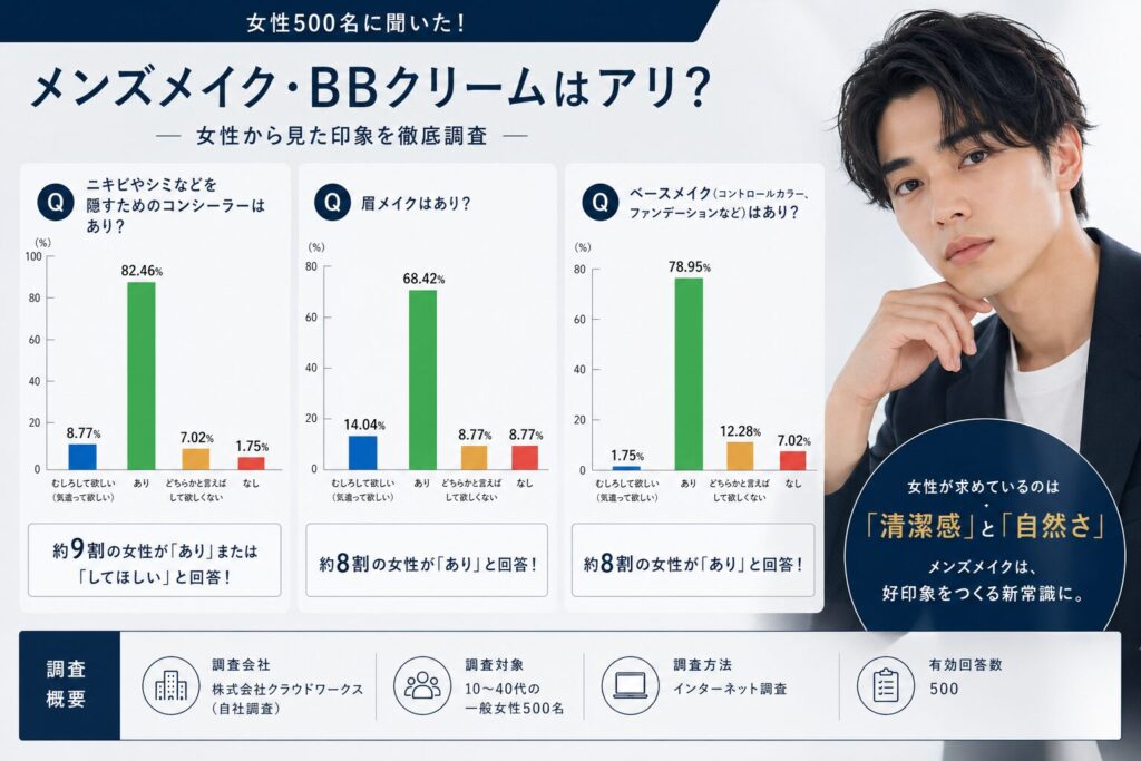 メンズメイクはあり？なし？ 女性向けアンケート調査