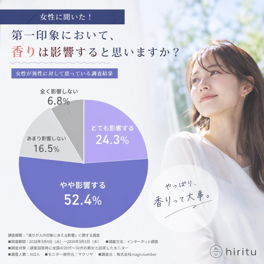 男性の香りは第一印象に影響する アンケート調査