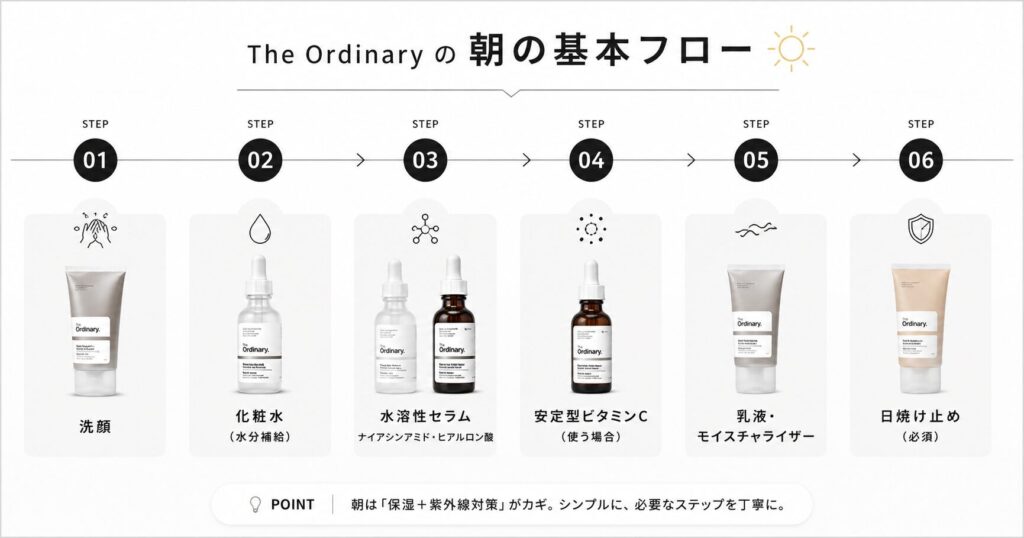 The Ordinary 朝の使用順序