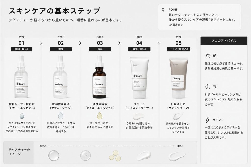 テクスチャーが軽いものから重いものへ