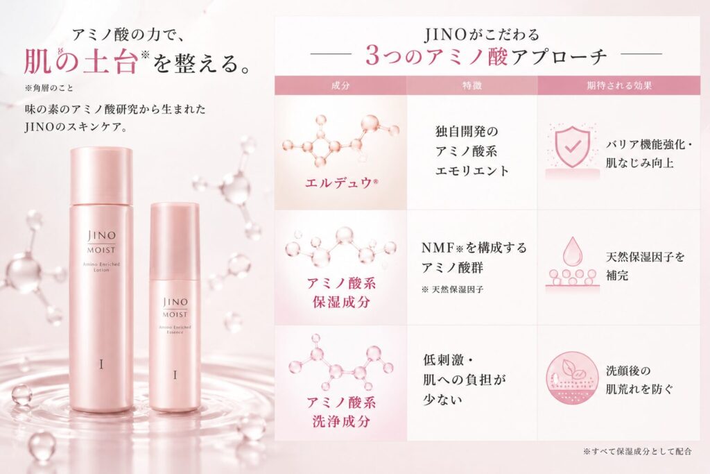 味の素JINOの主要アミノ酸成分