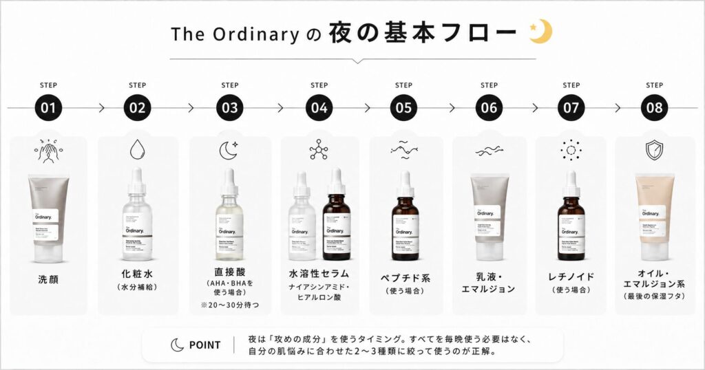 夜の基本順序 The Ordinary