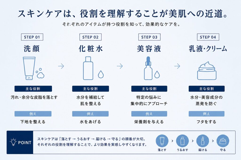 スキンケア製品の役割分担