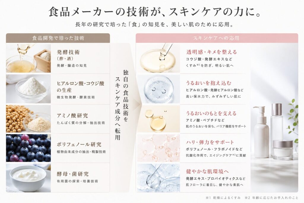 食品研究とスキンケア成分は「隣り合わせ」だった