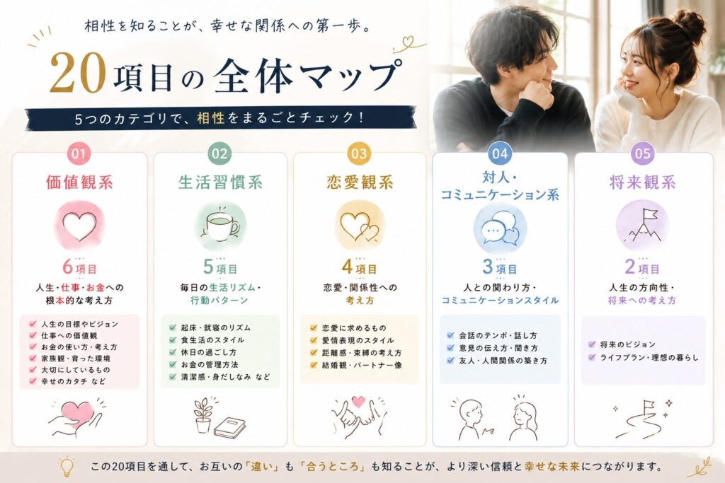 20項目の全体マップ 男女相性