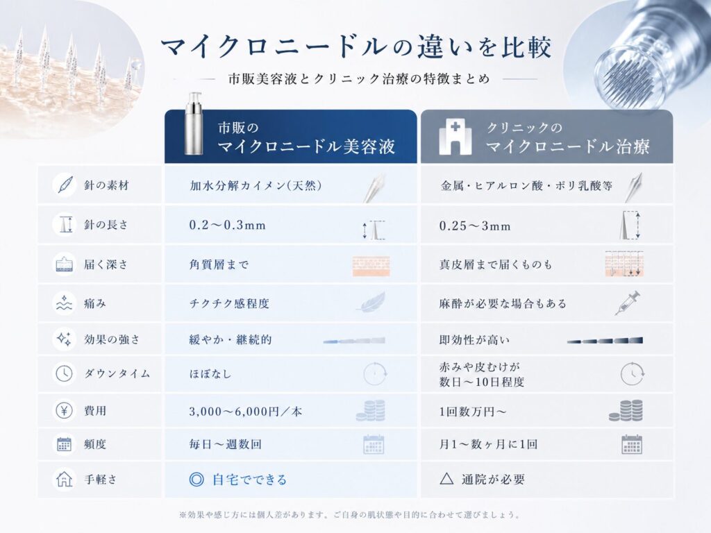 美容クリニックのマイクロニードル治療との違い