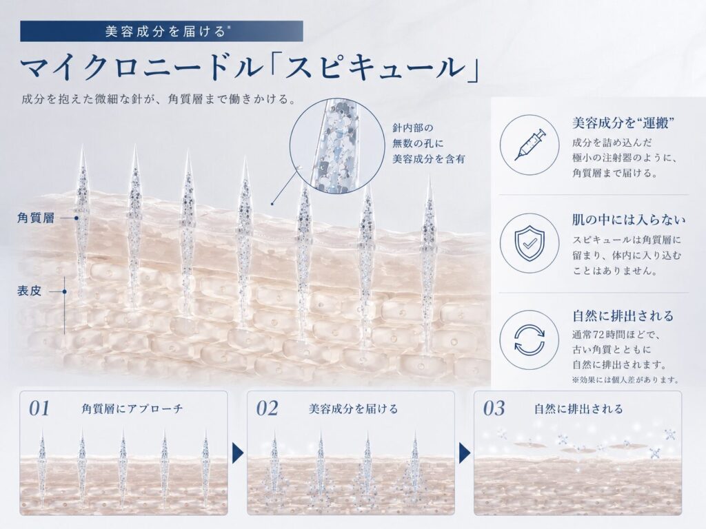 スピキュールの形状