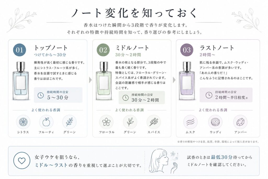 爽やか系香水のノート変化