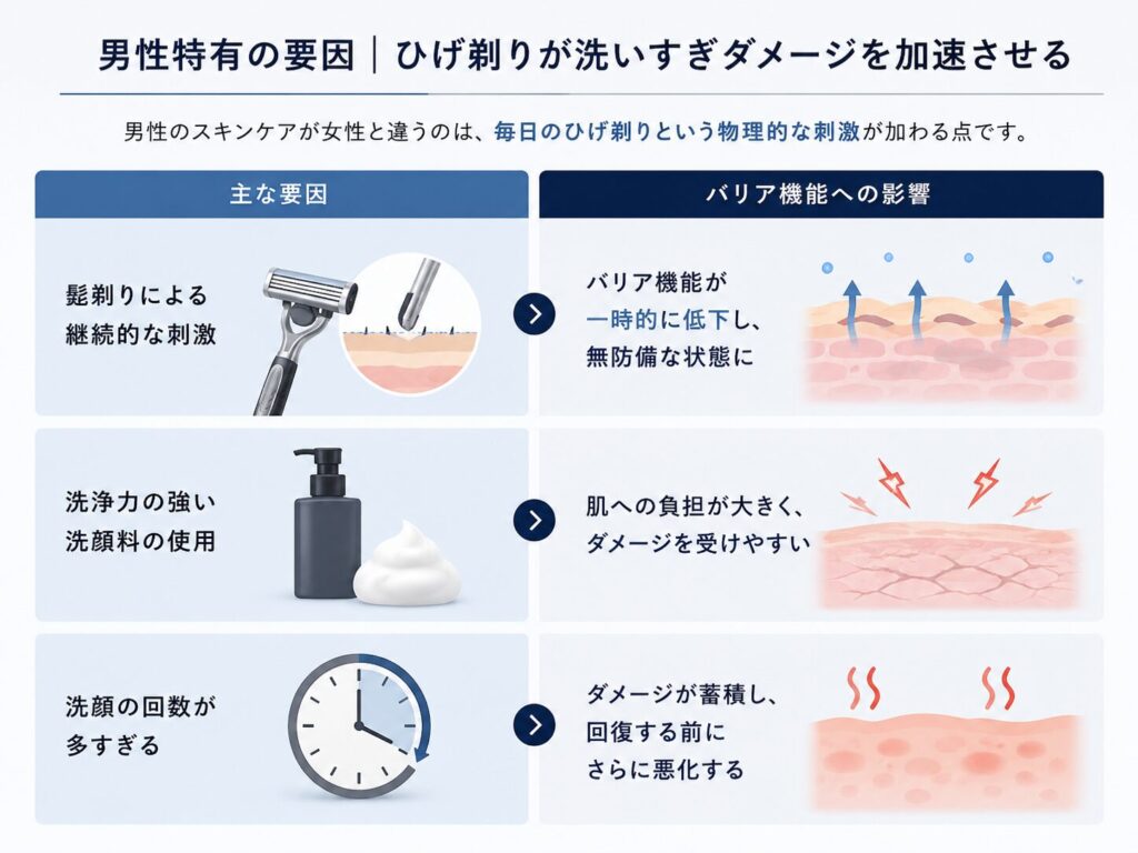 男性特有の要因|ひげ剃りが洗いすぎダメージを加速させる