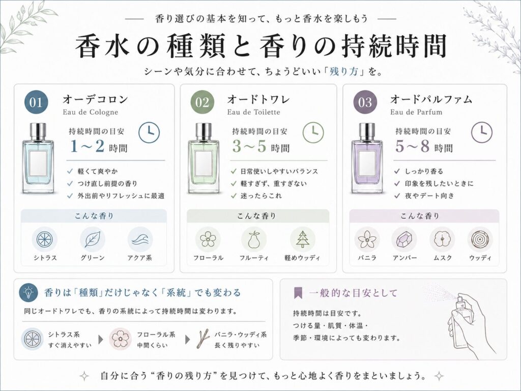 香水 香りの持続時間