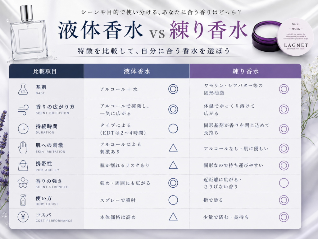 液体香水 vs 練り香水の比較
