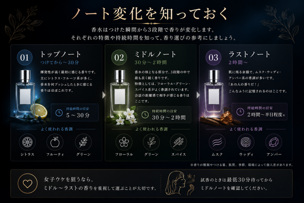 香りの詳細|3階層の変化を解説