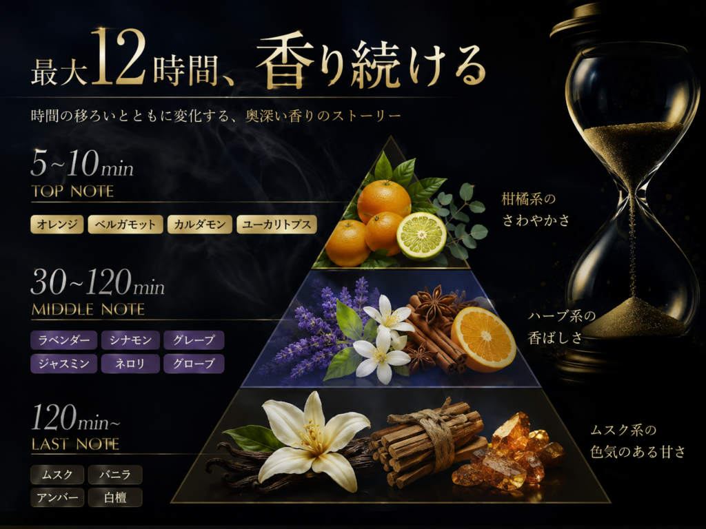 香りの変化タイムライン