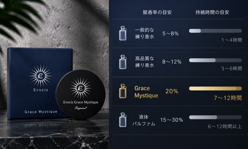 賦香率の業界比較 Grace Mystique