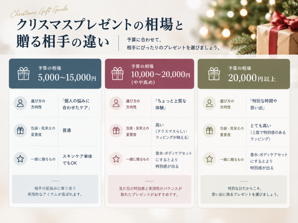 クリスマスプレゼントのスキンケア|誕生日プレゼントとの選び方の違い